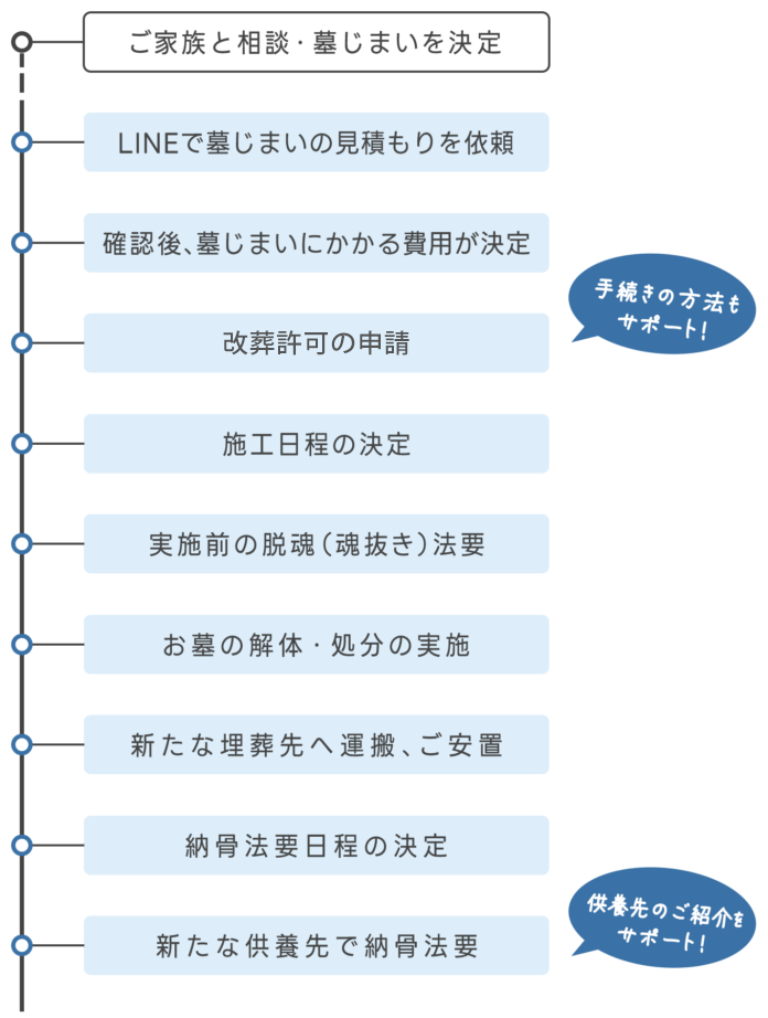 ご家族と相談・墓じまいを決定
LINEで墓じまいの見積もりを依頼
確認後、墓じまいにかかる費用が決定
改葬許可の申請
施工日程の決定
実施前の脱魂(魂抜き)法要
お墓の解体・処分の実施
新たな埋葬先へ運搬、ご安置
納骨法要日程の決定
新たな供養先で納骨法要