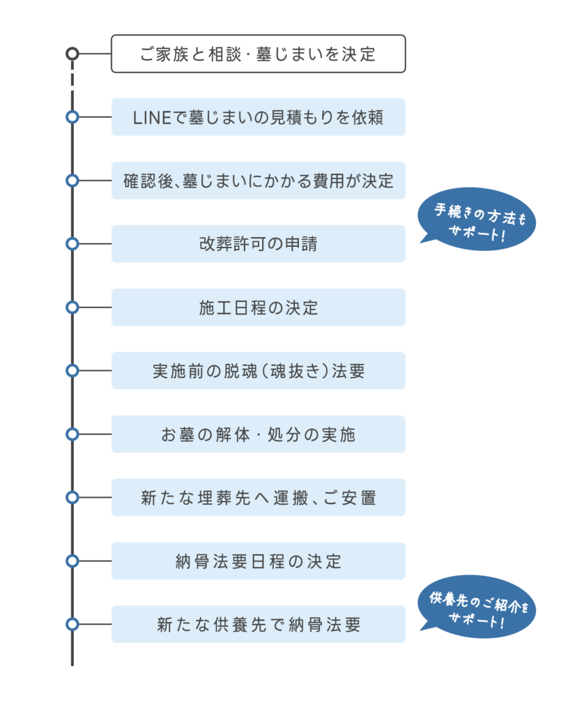 ご家族と相談・墓じまいを決定
LINEで墓じまいの見積もりを依頼
確認後、墓じまいにかかる費用が決定
改葬許可の申請
施工日程の決定
実施前の脱魂(魂抜き)法要
お墓の解体・処分の実施
新たな埋葬先へ運搬、ご安置
納骨法要日程の決定
新たな供養先で納骨法要